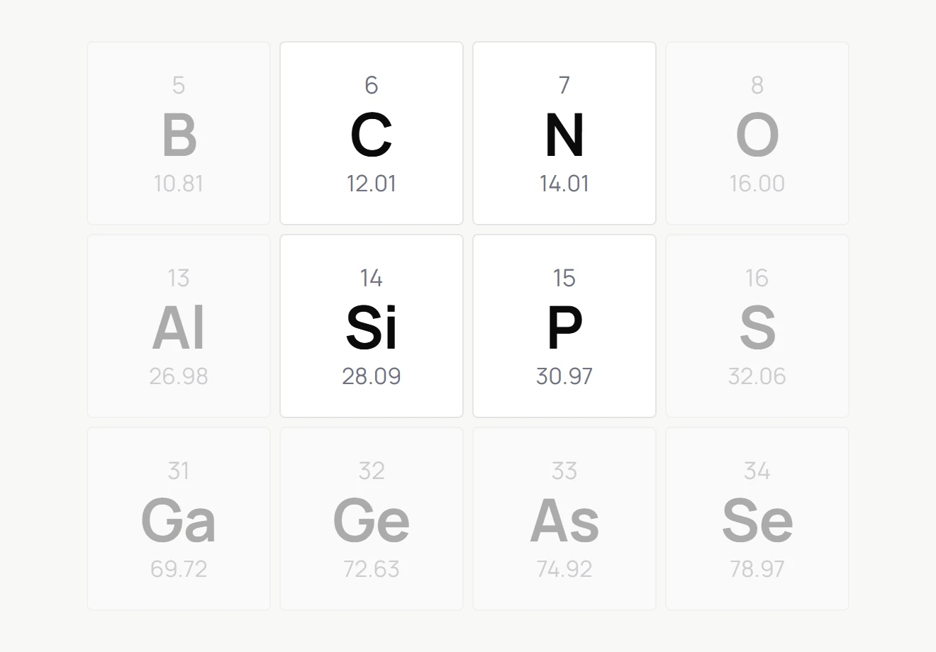 A section of the periodic table showing groups 13 to 16 across periods 2, 3 and 4. Carbon and nitrogen sit side by side in period two, with silicon and phosphorus directly below them in period three. Boron, oxygen, aluminium, sulfur, gallium, germanium, arsenic and selenium are greyed out around them.
